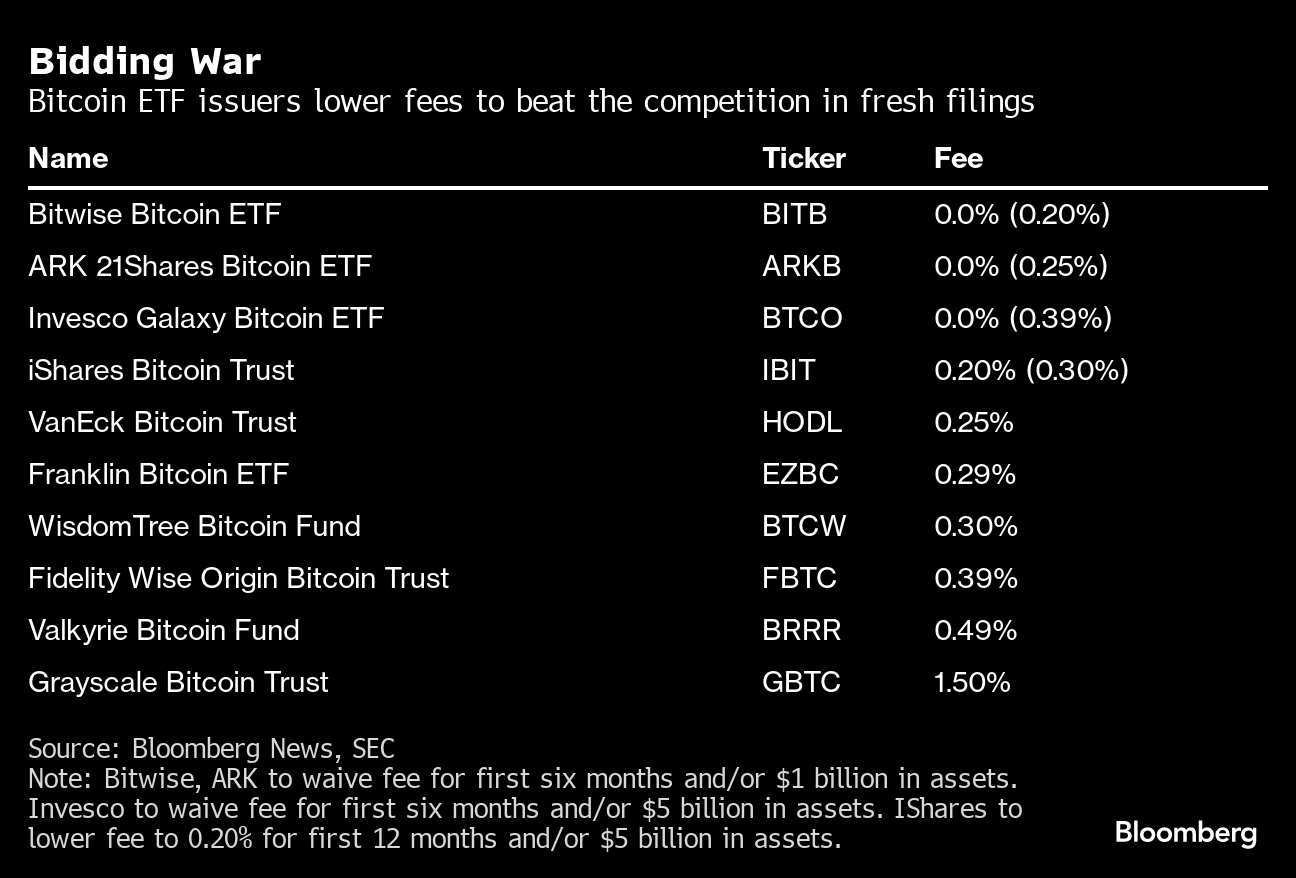 Solicitantes de ETF de bitcoin reducen tarifas antes de que los fondos sean  lanzados
