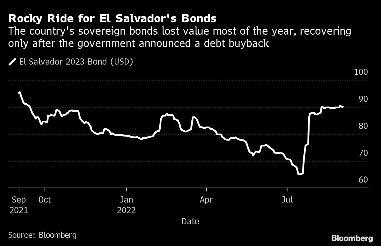 El Salvador Celebrates a Year With Bitcoin as Crypto Euphoria Wanes