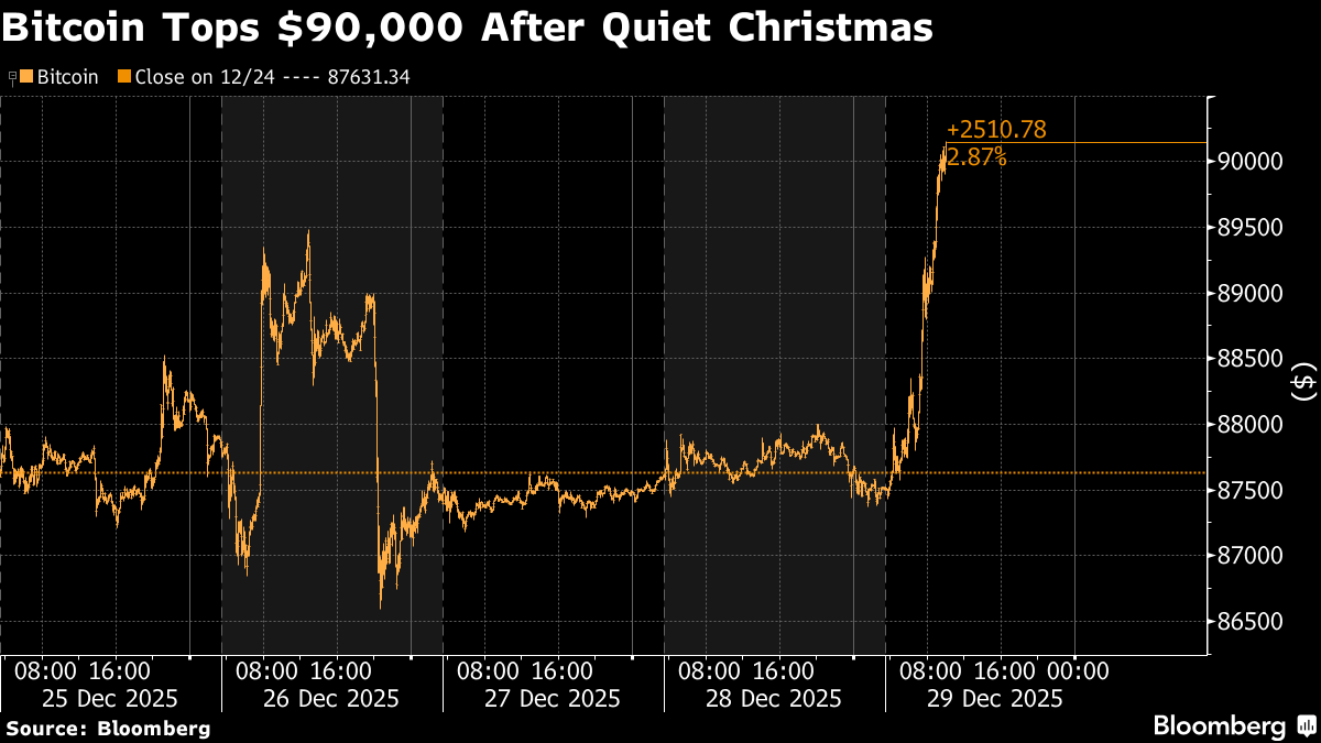 El bitcoin supera los US$90.000 y los operadores apuestan por un repunte en  Año Nuevo