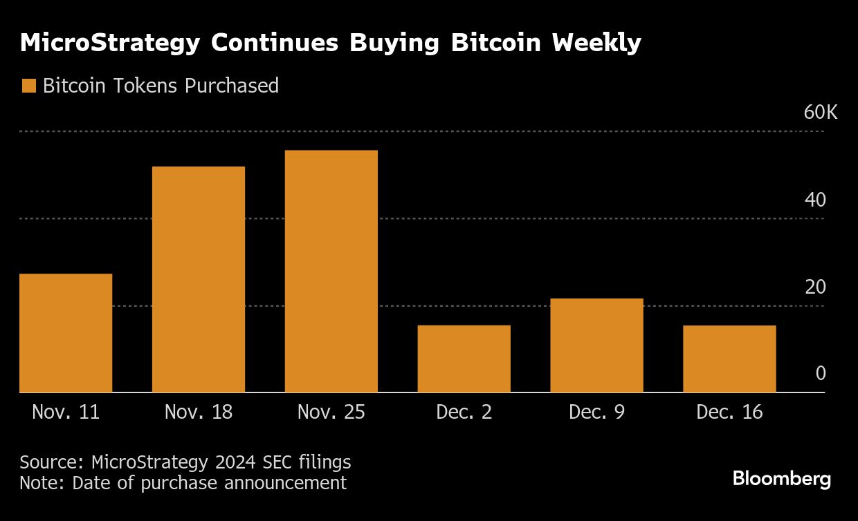 Cuántos bitcoins tiene MicroStrategy, el principal tenedor de esta cripto  en el mundo?
