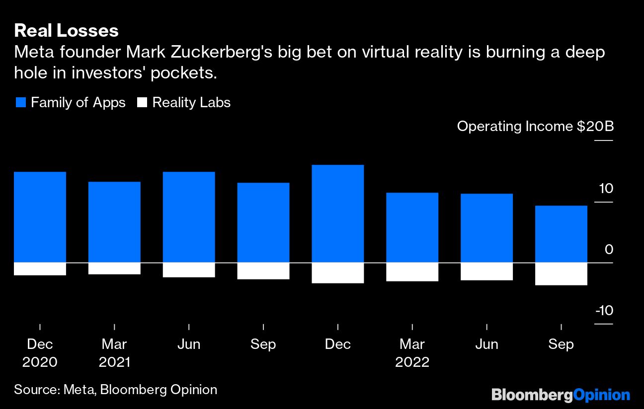 Mark Zuckerberg's Metaverse bet falters as VR headset sales drop