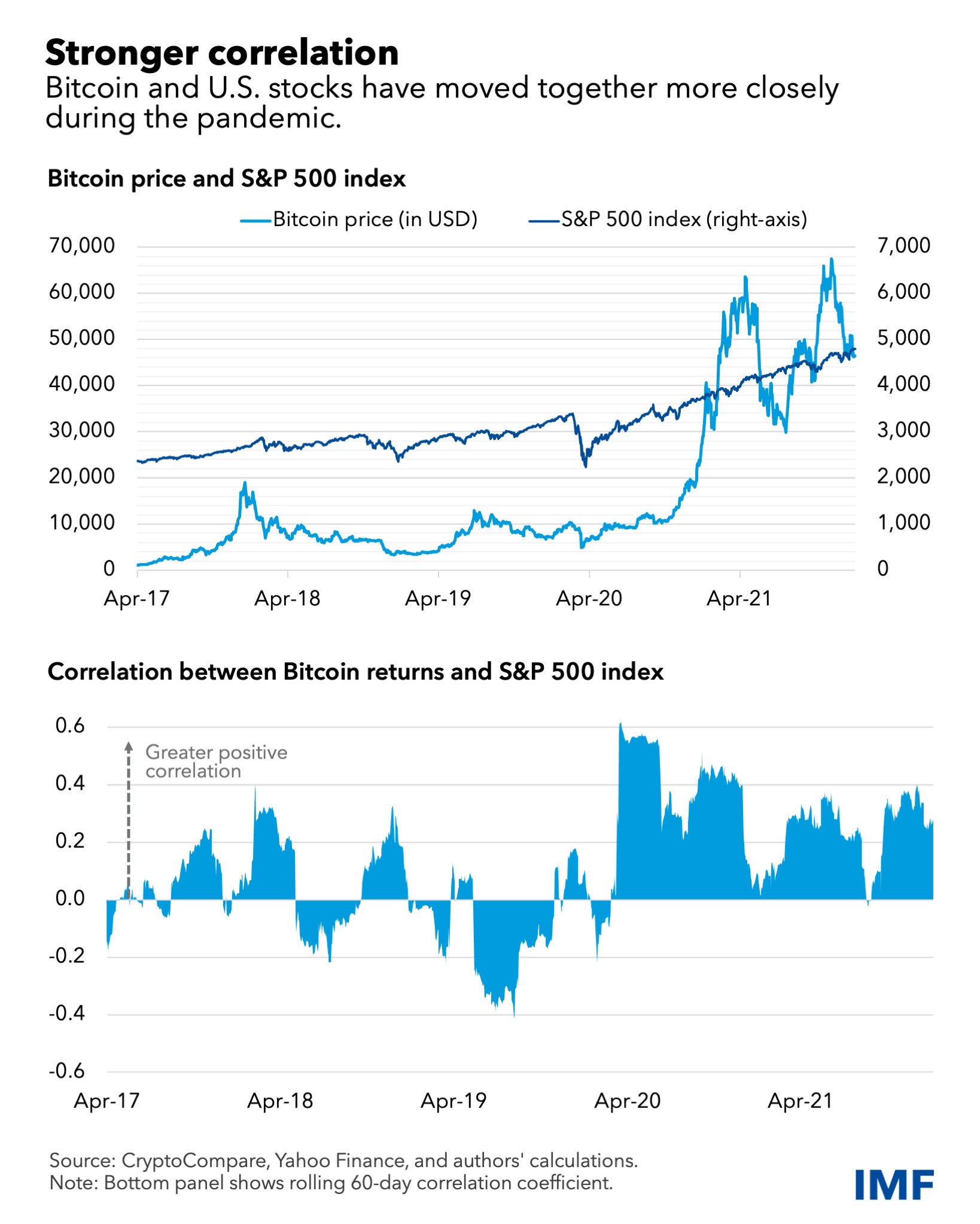 Bitcoin ya no es un mundo aparte: cada vez influye más en activos  tradicionales
