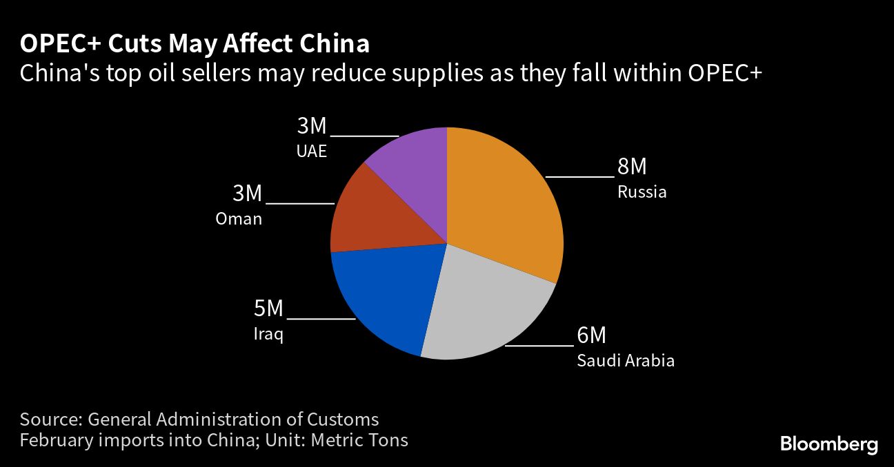 Oil Refiners Explore Alternatives to Cope With Shocking OPEC+ Cuts