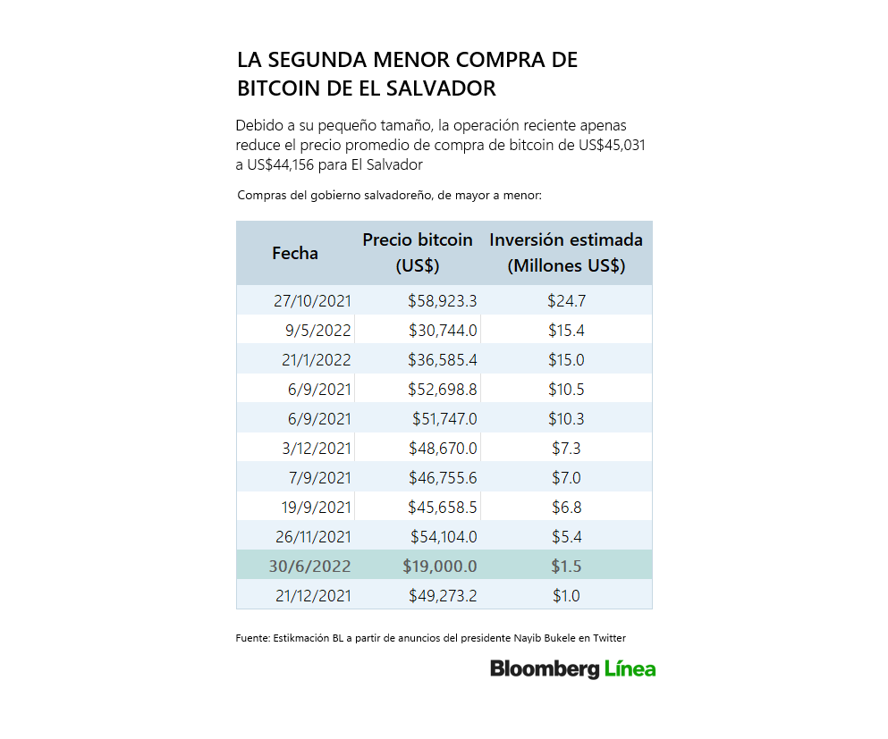 El Salvador compra US$1,52 millones en bitcoin, su menor inversión en el año