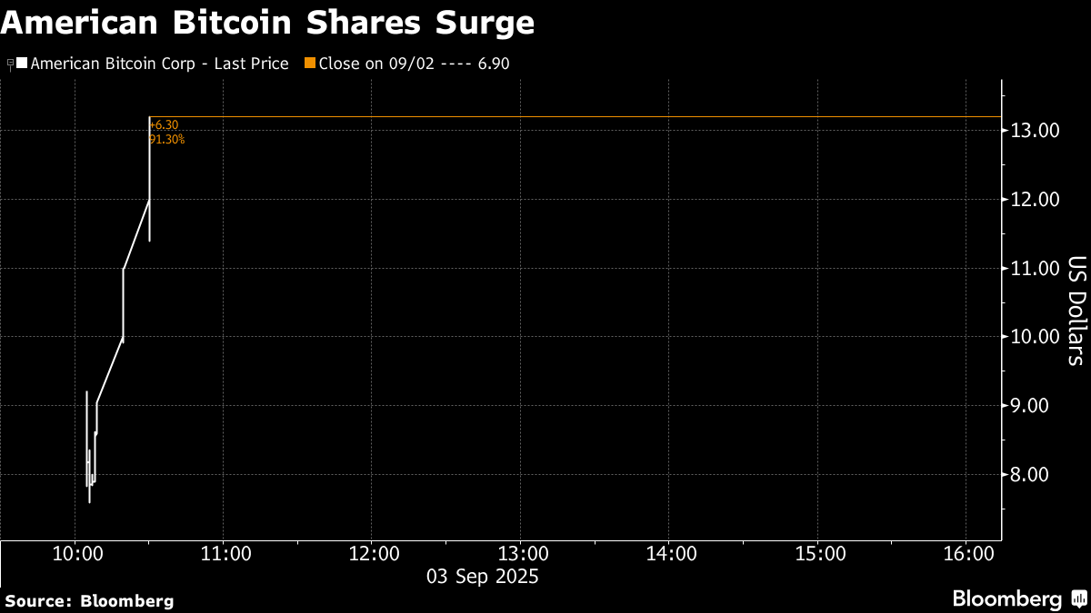 Fortuna de Eric Trump se multiplica con participación de US$600 millones en  American Bitcoin