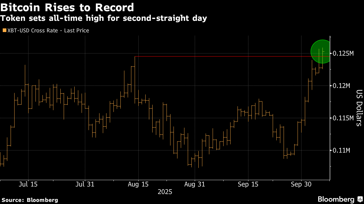 El bitcoin se dispara y operadores de opciones apuestan por un alza hasta  los US$140.000