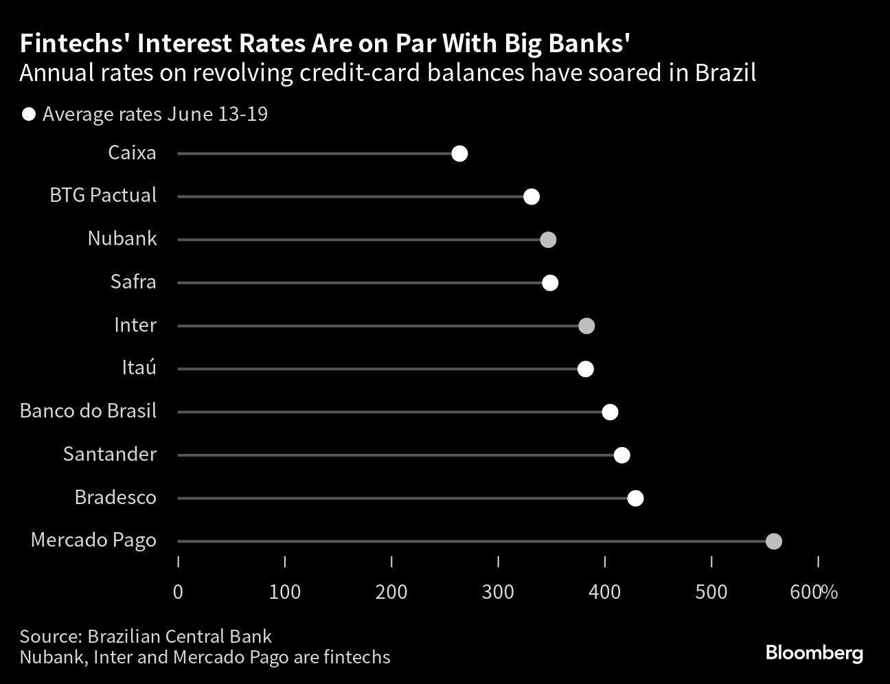 Loan Interest Rates Skyrocket to 790% Triggering Fintech Turmoil in Latin  America