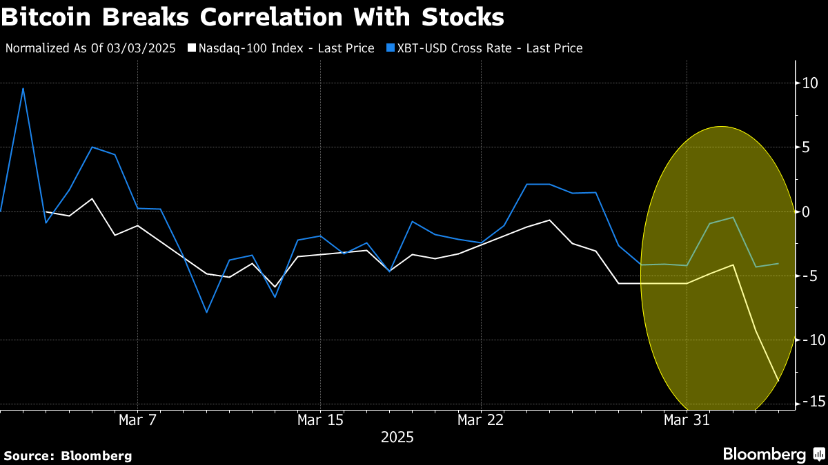 Imune a tarifas, bitcoin sobe e indica romper correlação com ações de  tecnologia