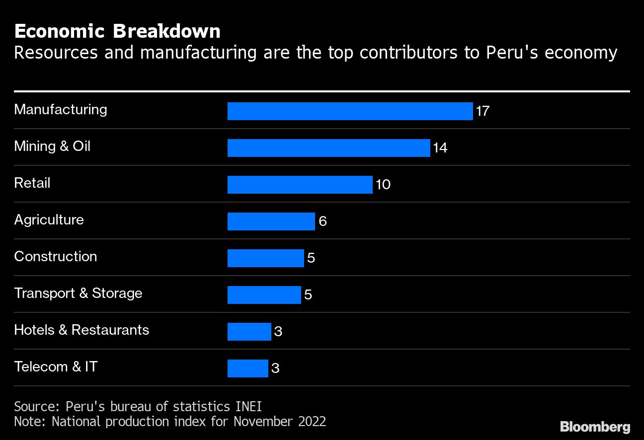 Peru Economy