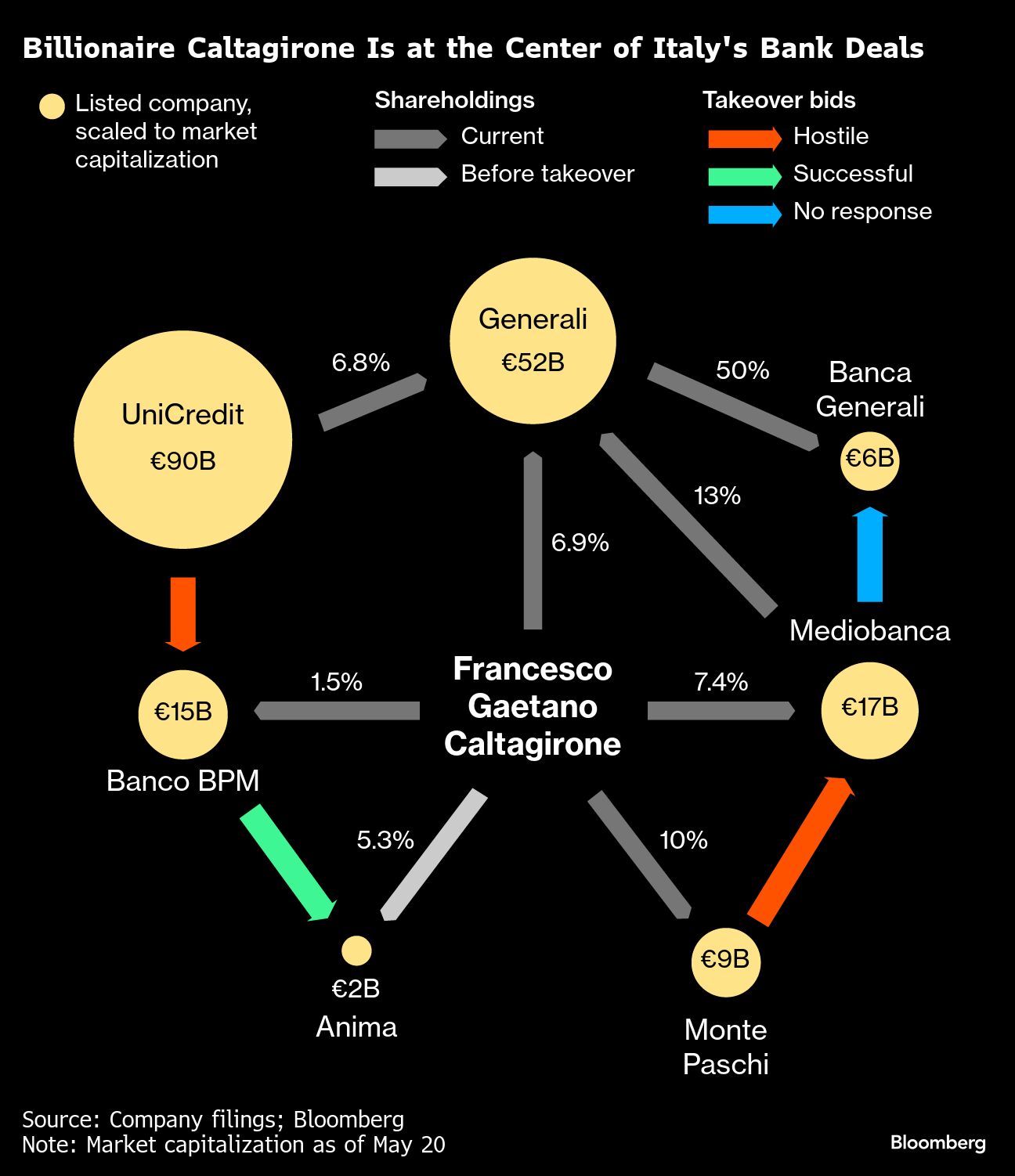 Aos 82, bilionário luta para manter a maior seguradora da Itália sob  controle do país