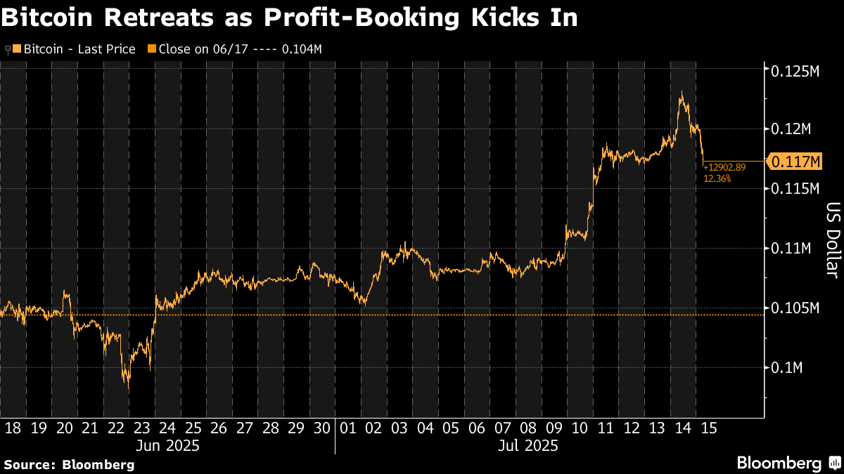 El bitcoin retrocede al activarse la recogida de beneficios tras un rally  récord