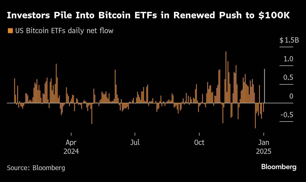 Bitcoin llega a los US$102.504 y se reanuda el rally del riesgo mundial