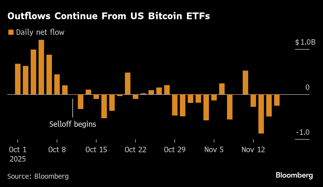 La fuerte caída del bitcoin en 2025 lo deja rezagado frente a bonos, oro y  otros activos