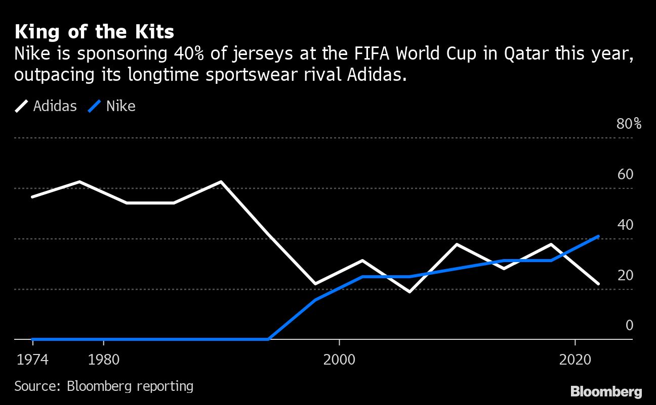 Astronave encuentro Mil millones Nike o Adidas: ¿Quién es el ganador del 'Mundial' de camisetas deportivas?