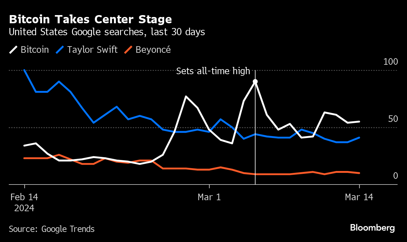 Fiebre por precio del bitcoin en Google: superó búsquedas de Taylor Swift y  Beyoncé en EE.UU.