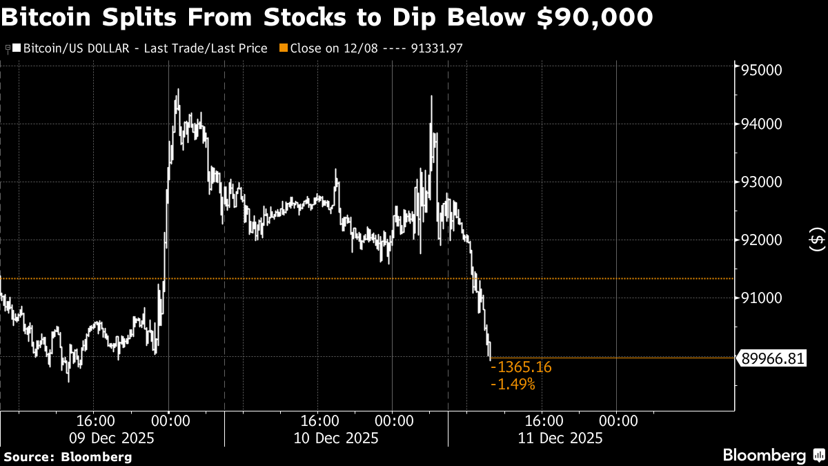 El bitcoin cae por debajo de los US$90.000 tras el recorte de tasas de la  Fed