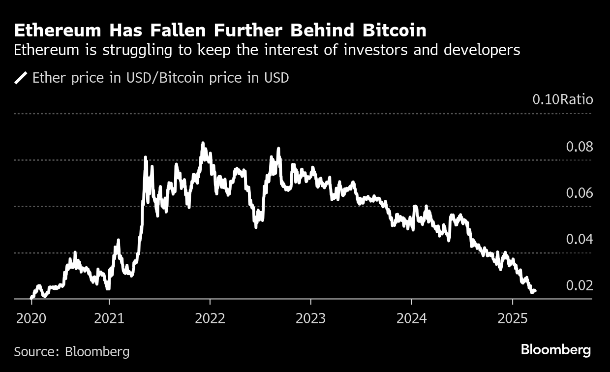 El abrazo trumpiano del cripto está dejando atrás al gran rival del bitcoin