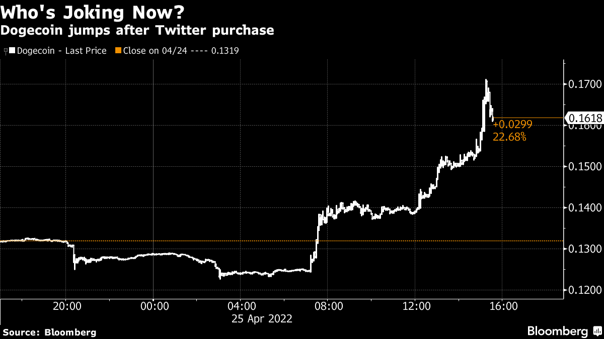 Dogecoin sube tras acuerdo de Musk para comprar Twitter