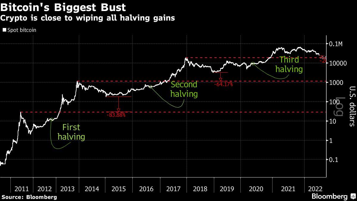 Desta vez é diferente: por que queda atual do bitcoin merece atenção do  mercado