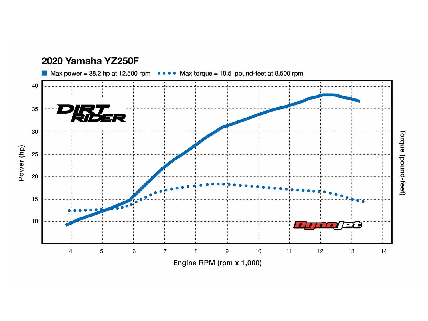 yamaha bolt dyno