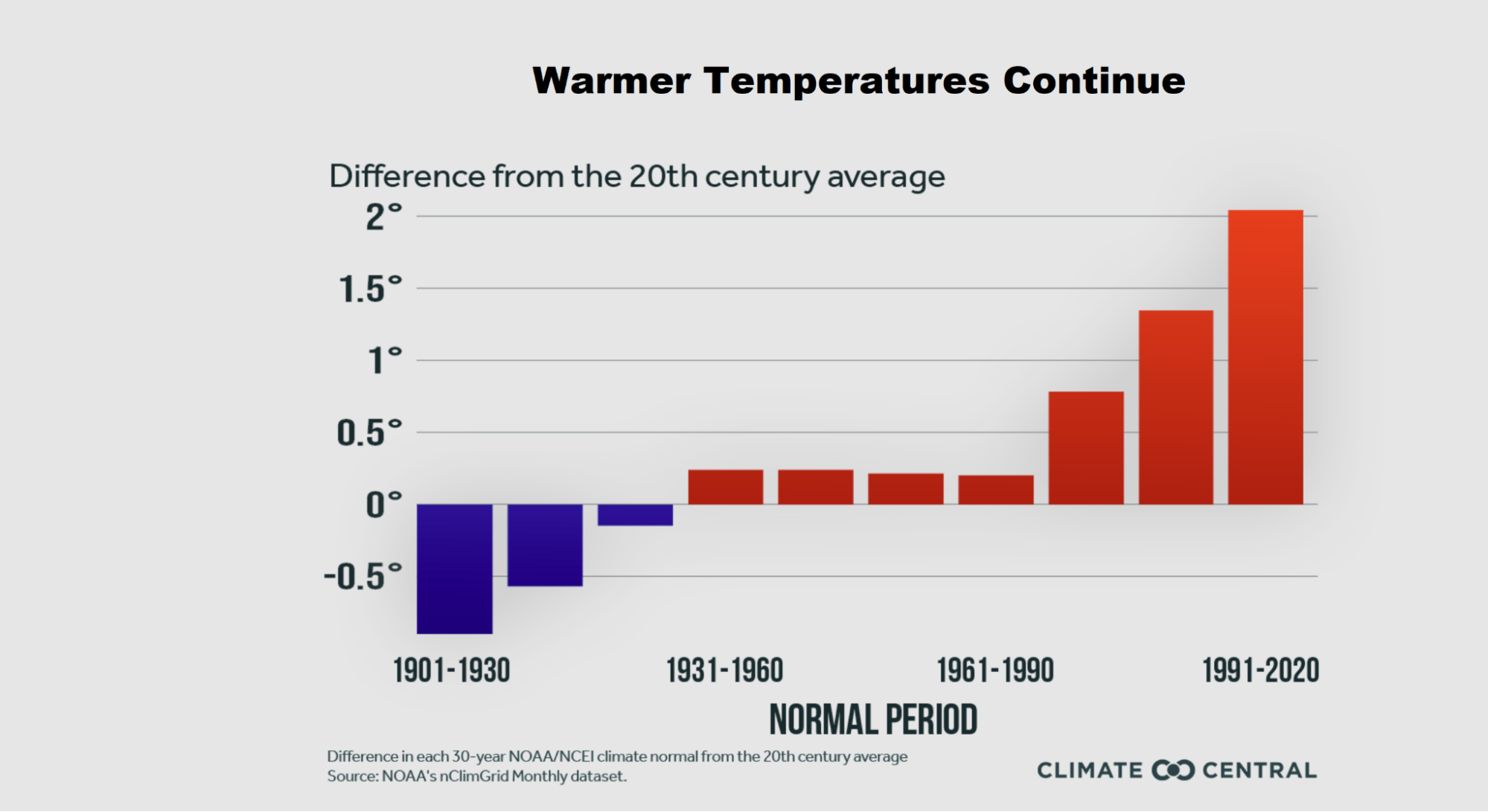 Boston’s new climate normals continue an upward trend.