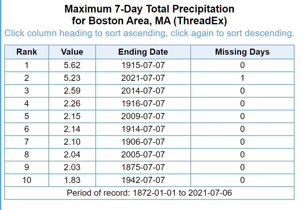 The first week of July has been the wettest in over 100 years in Boston.
