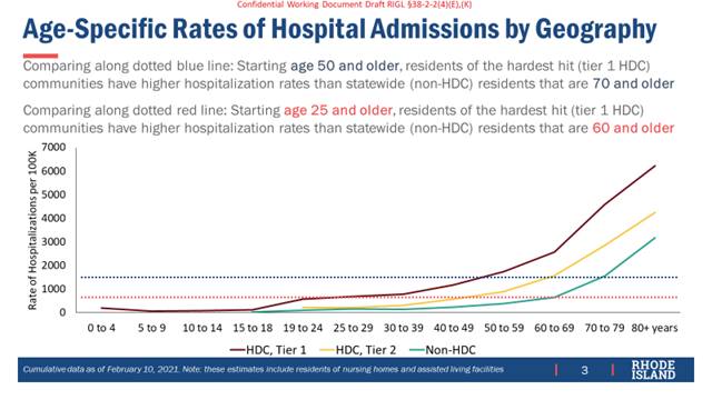 The COVID-19 hospitalization rate for young people in certain hard-hit ZIP codes is higher than the rate in the rest of Rhode Island for people over 60 years old, the mayor of Providence explained. CITY OF PROVIDENCE / HANDOUT