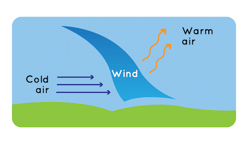 Wind is nature’s way of balancing out the different pressure areas that exist due to different temperatures.