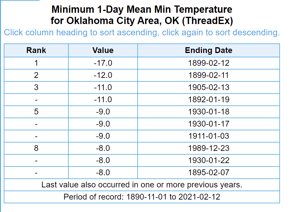 The coldest air to reach Oklahoma City was back in 1899.