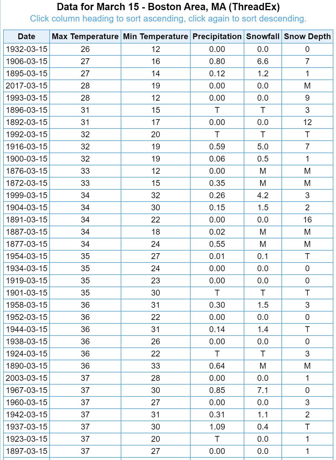 If Boston stays under 30 degrees Monday, it would be one of only a handful of times this has occurred.