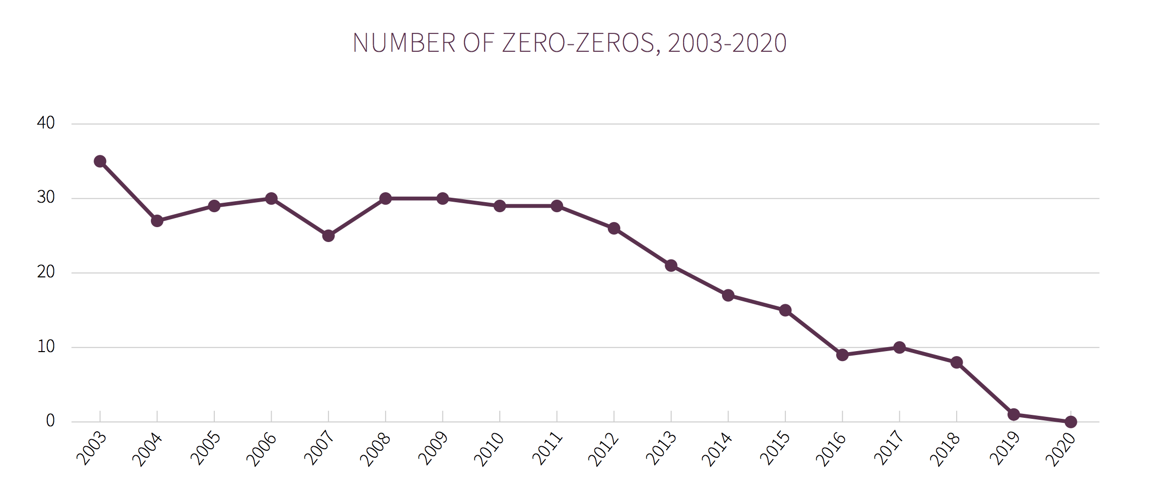 For the first time, the Boston Club did not identify any "zero-zeros" in its annual census, meaning the largest 100 companies in Massachusetts have at least one woman director or executive officer.