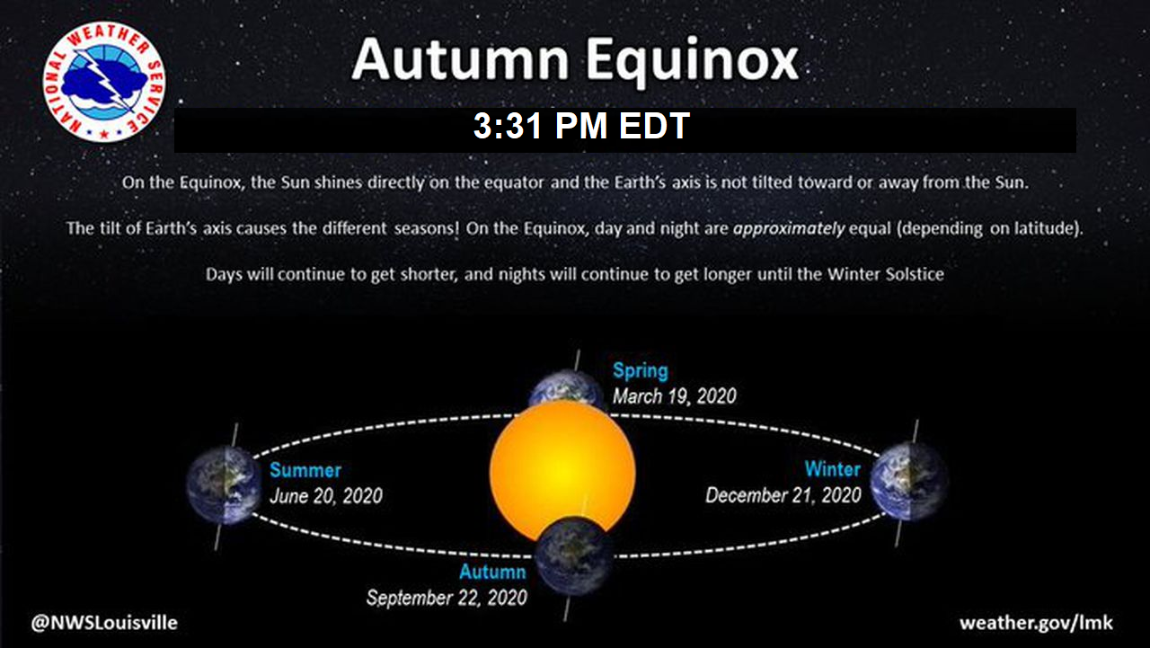 he autumnal equinox arrives today at 3:31 EDT.