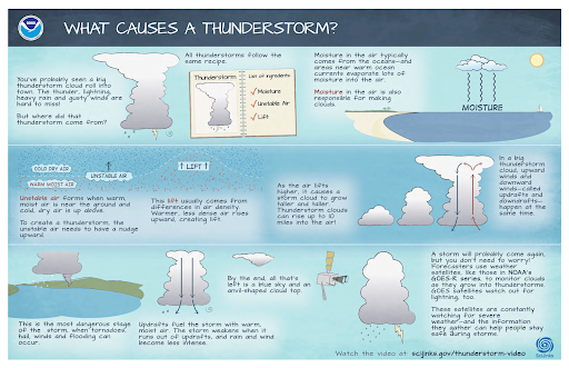 miami-aviation-school-3-stages-of-a-thunderstorm-aviator-zone