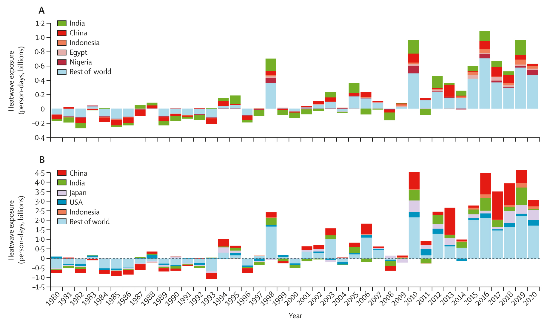 These charts show the change in the total number of days individuals were exposed to heatwaves, relative to the 1986–2005 baseline. The top image A shows data for people younger than 1 year, while image B below shows people older than 65 years. The dotted line at 0 represents the baseline.