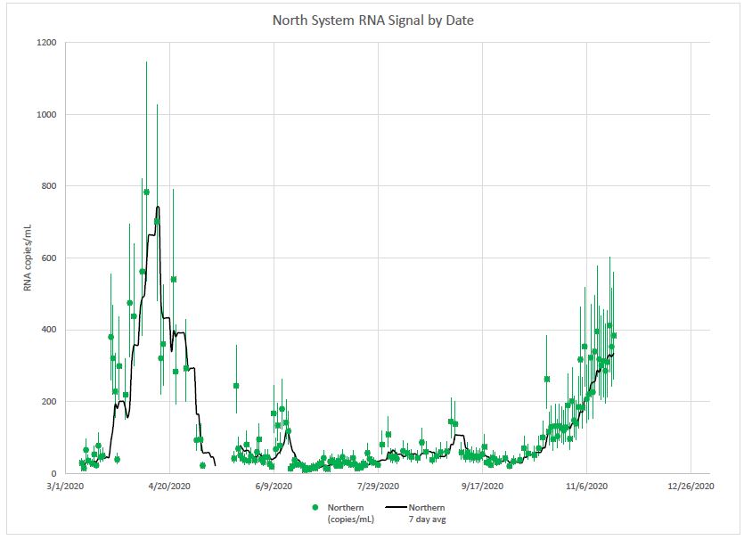 Coronavirus traces found in wastewater from the northern section of the MWRA system have reached their highest levels yet this fall.