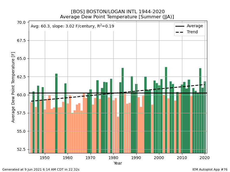 Dew points, a measure of moisture have been increasing in Boston this century.