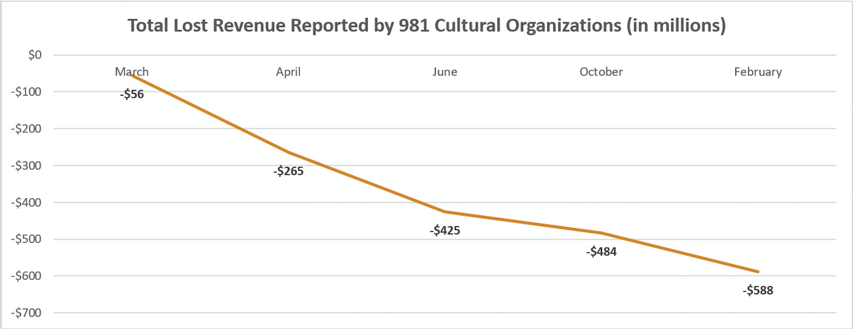 Total reported lost revenue from 981 cultural organizations since March (in millions)