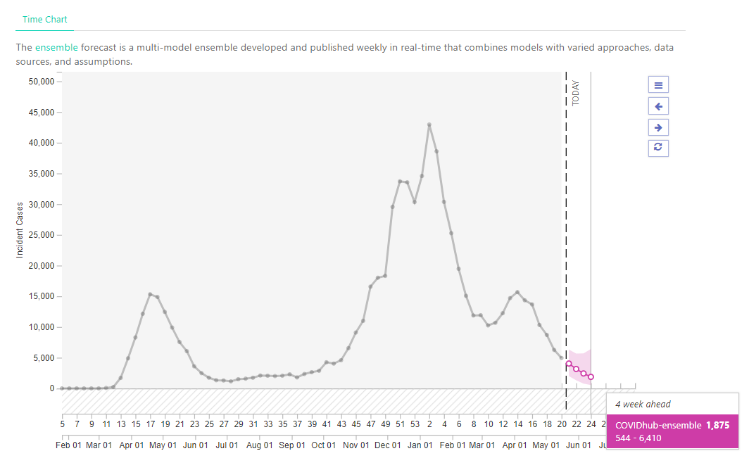 The ensemble model developed by UMass sees coronavirus cases continuing to decline for at least several more weeks.