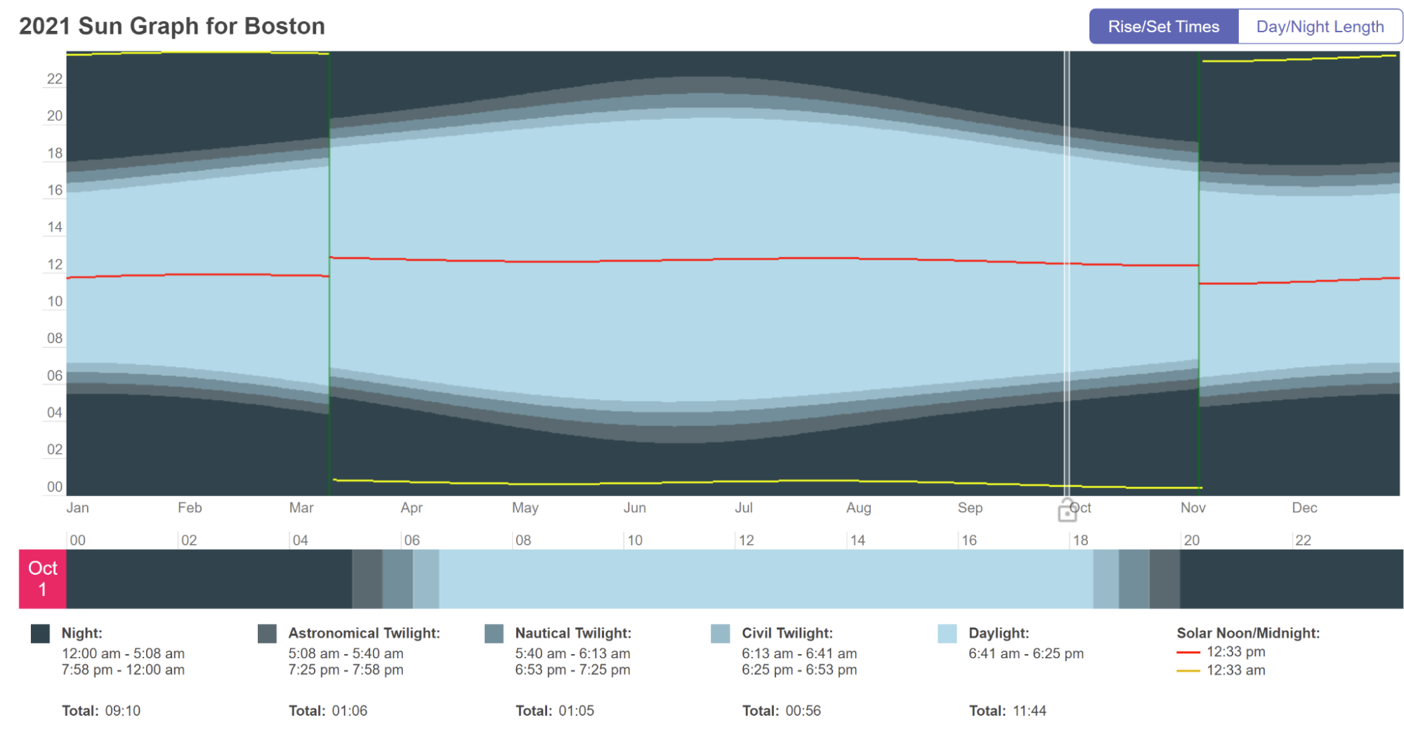 Daylight continues to fade a bit more each day as we head closer to the winter solstice in December.