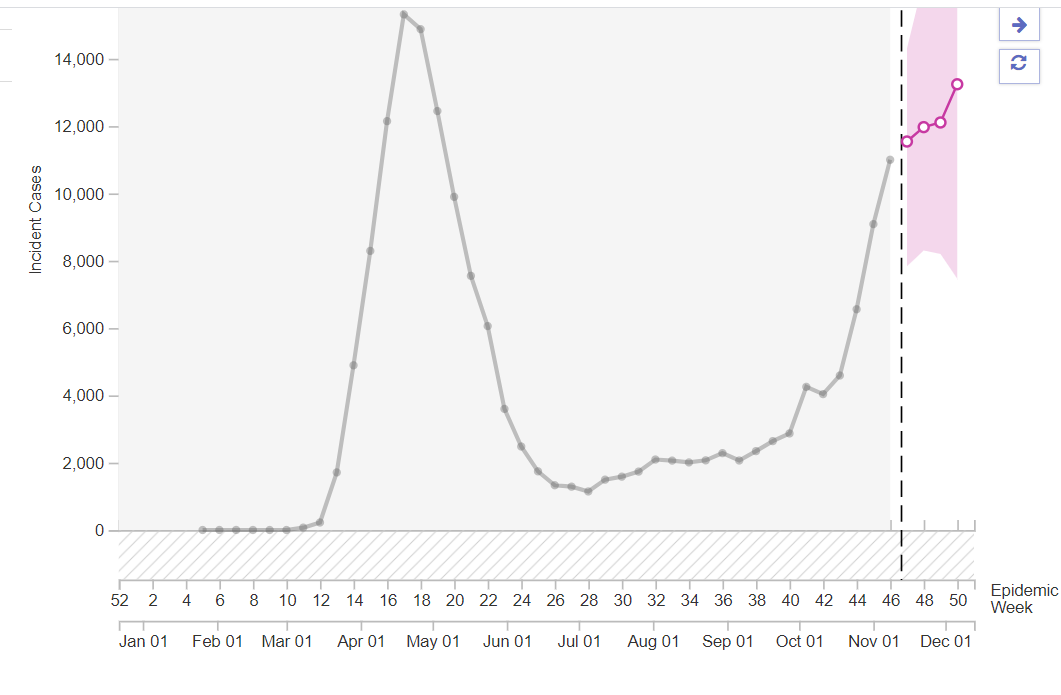 Cases per week, historic and projected.