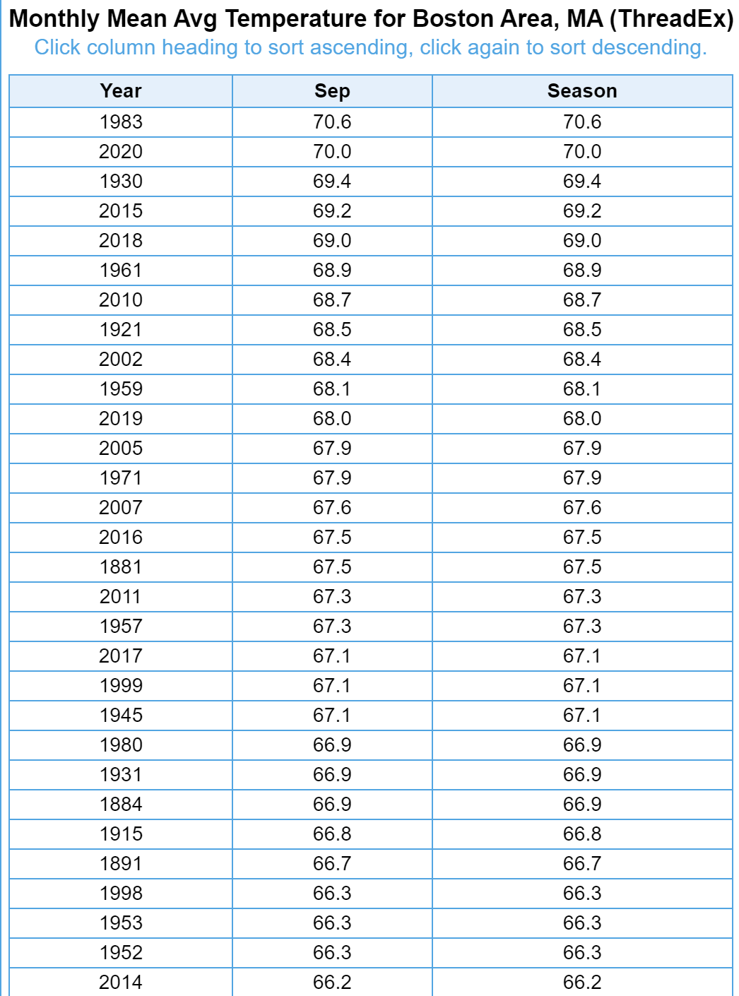 The warmest Septembers ever recorded have been overwhelmingly in the past 20 years.