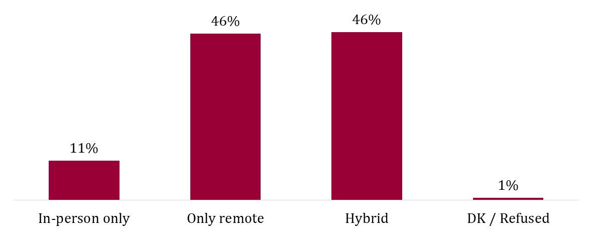 Percentage of parents who say their child(ren)’s school format is the above options. The totals add up to more than 100 percent because some parents have children in more than 1 format.