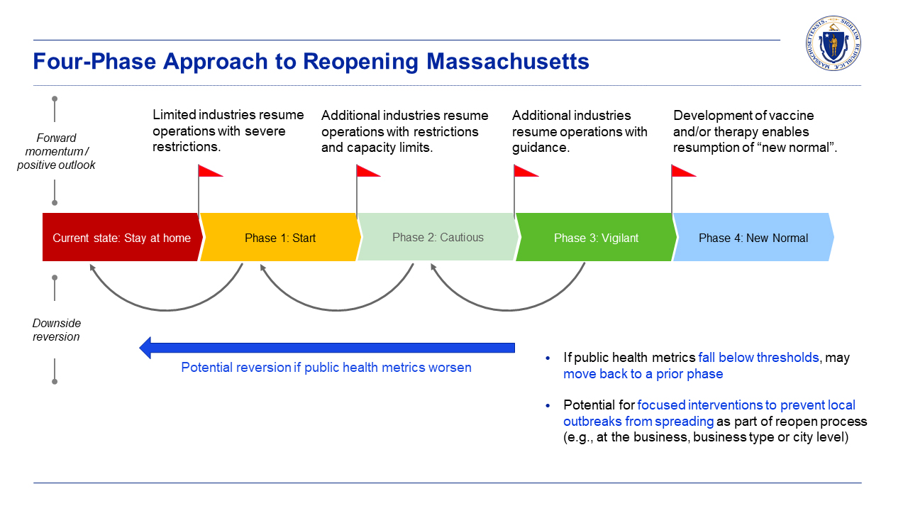 An image of what the four-phase reopening plan in Massachusetts would entail.