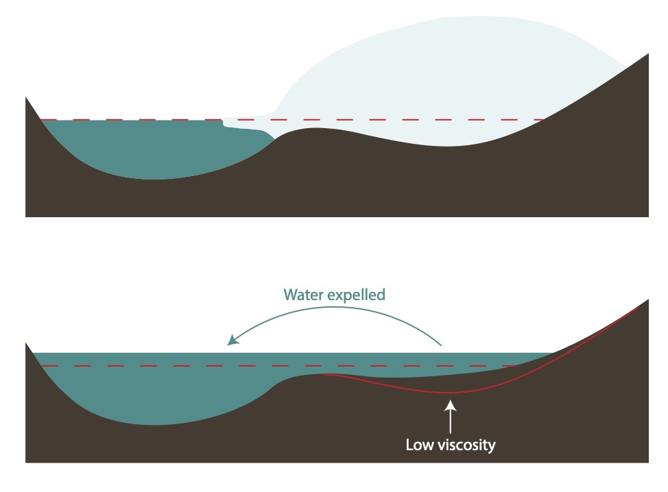 An illustration depicting water expulsion.