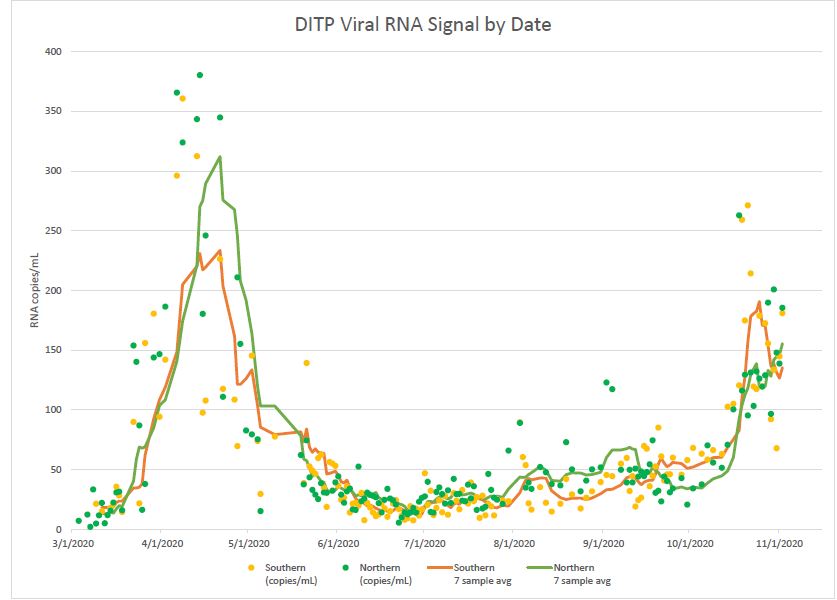 Coronavirus traces in waste water at the Deer Island treatment plant are ticking up again