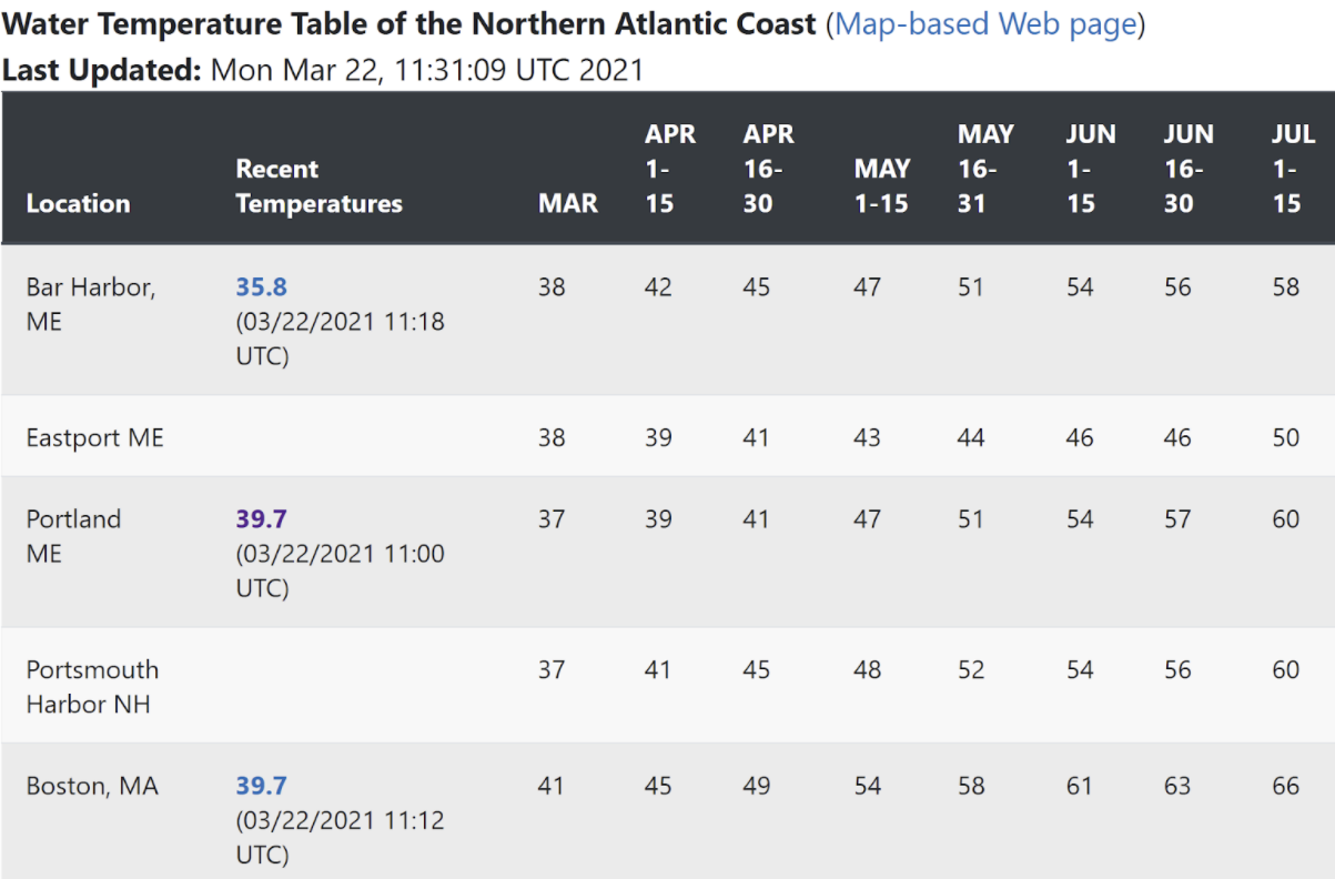 Water temperatures are cold right now in the New England waters.