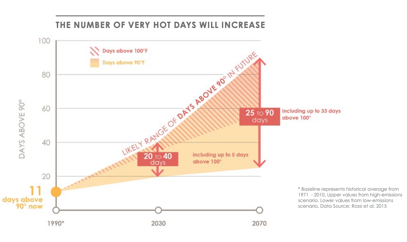 Compared to the period from 1971 to 2000, when an average of 11
days per year were over 90 degrees, there may be as many as 40 days over 90 degrees by 2030 and 90 days by 2070 — nearly the entire summer.