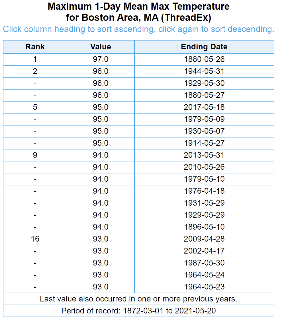 Early heat before June 1st is not an uncommon occurrence.