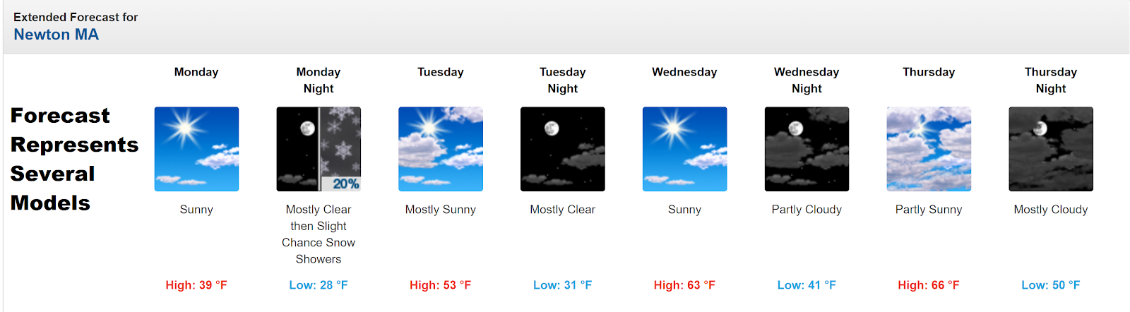 These are forecasts of the upcoming weather models.