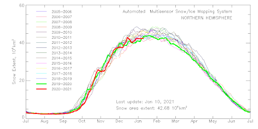 Snow across the entire Northern Hemisphere is running a bit below several other years in the past two decades.